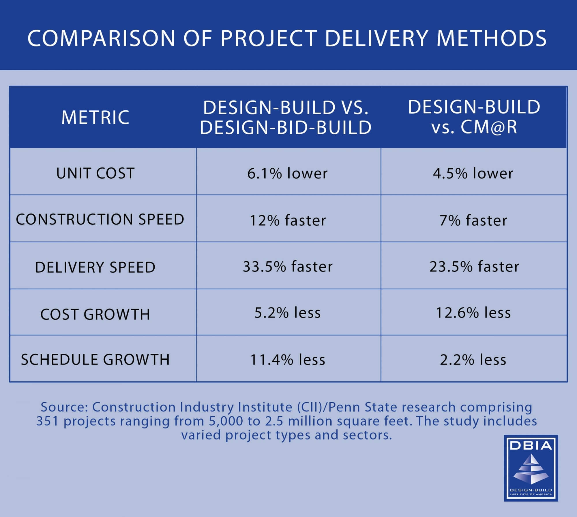 table showing cost comparison of design-build vs design-bid-build