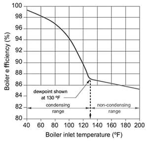 graph illustrating water temperature of condensing boilers