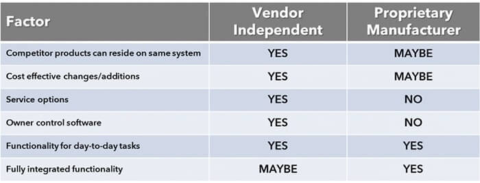 Table depicting vendor independent controls vs proprietary controls