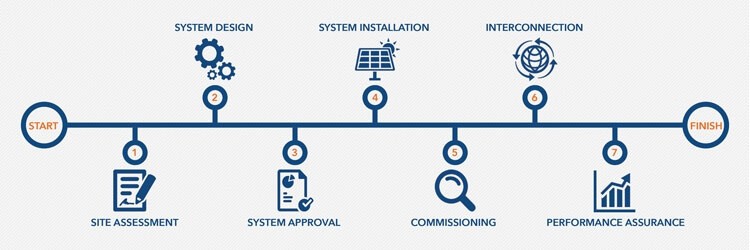 Infographic detailing Performance Services' 7-step solar implementation process