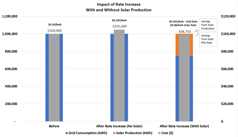Bar graph depicting impact of rate increases with and without solar production