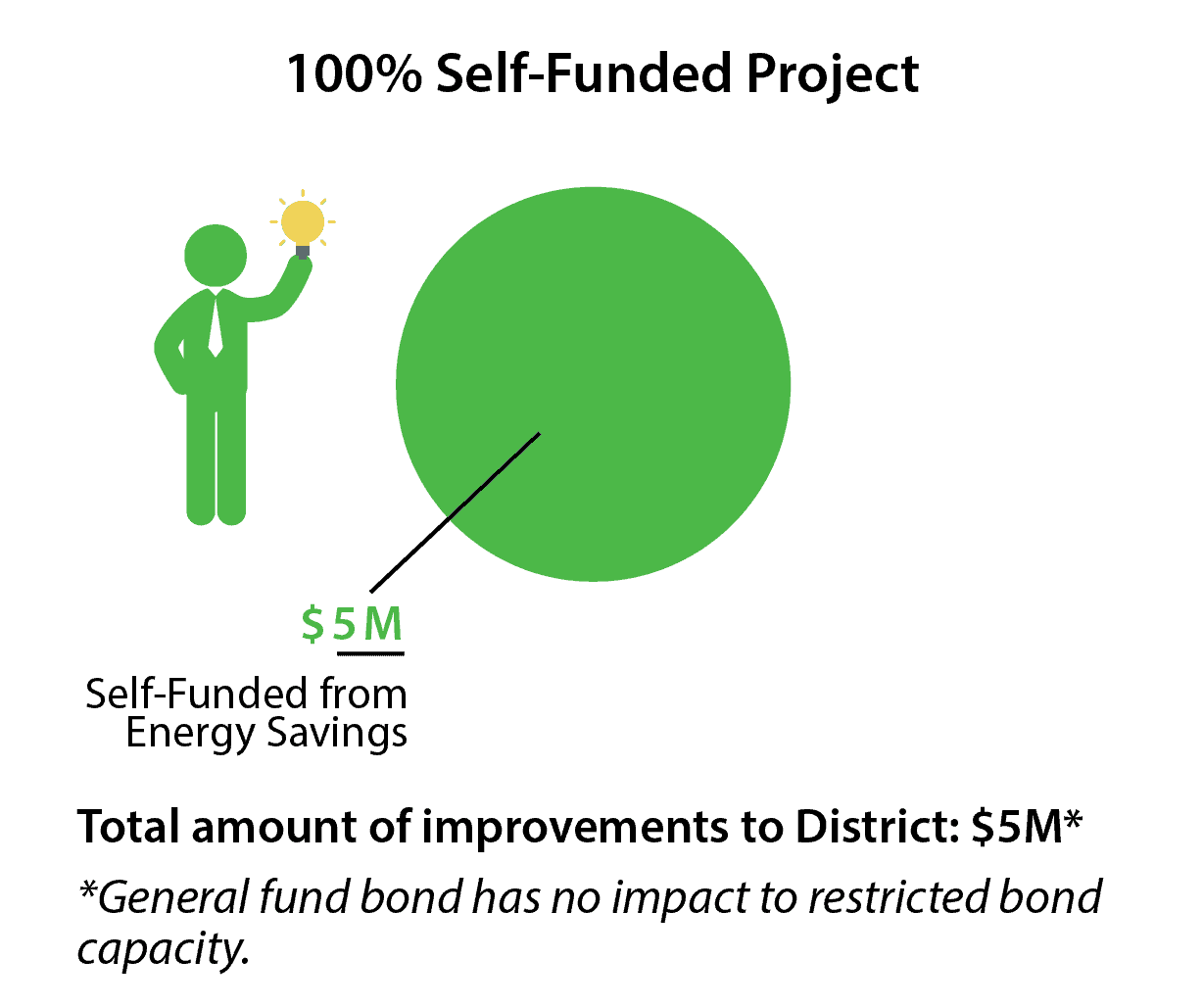 100% Self-Funded Facilities Project