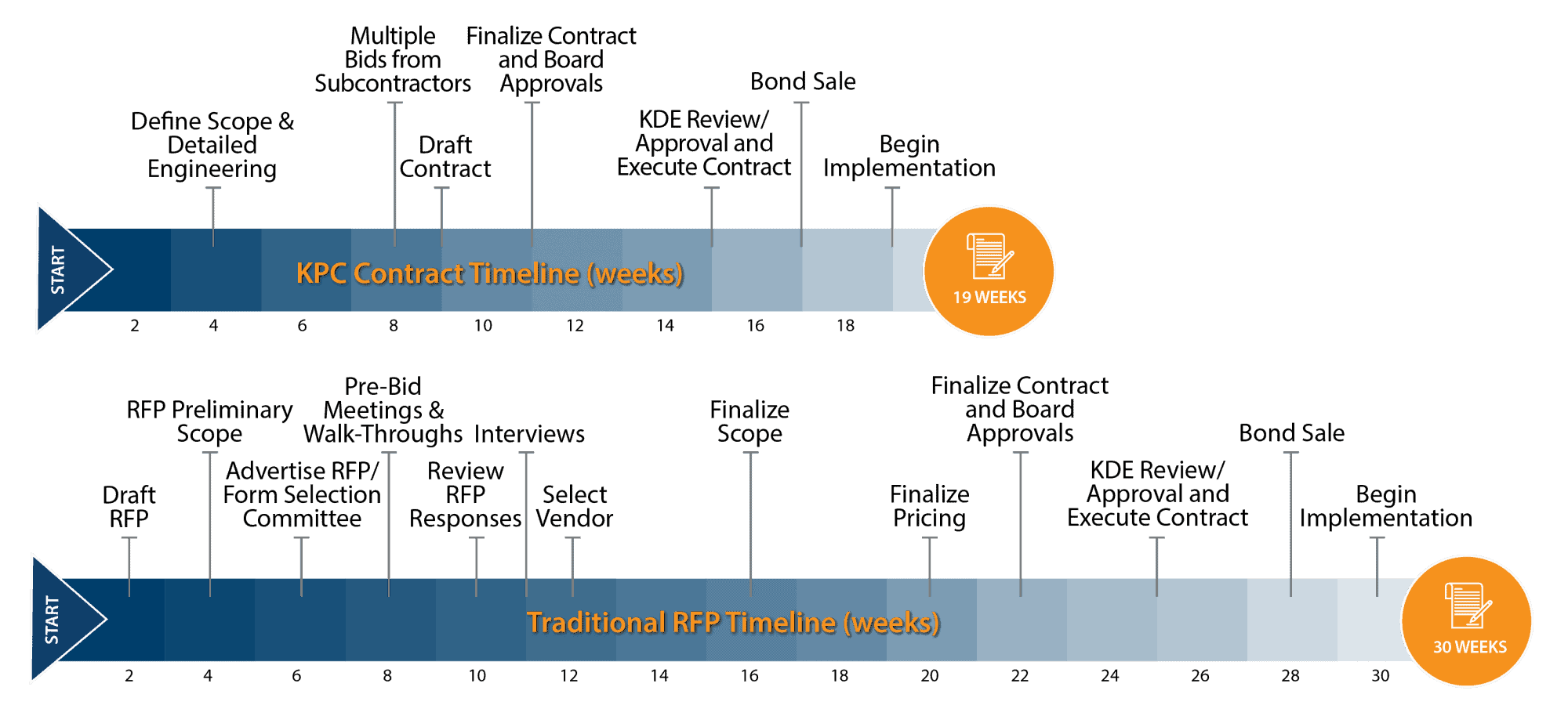 KPC Price Contract vs. Traditional RFP timeline