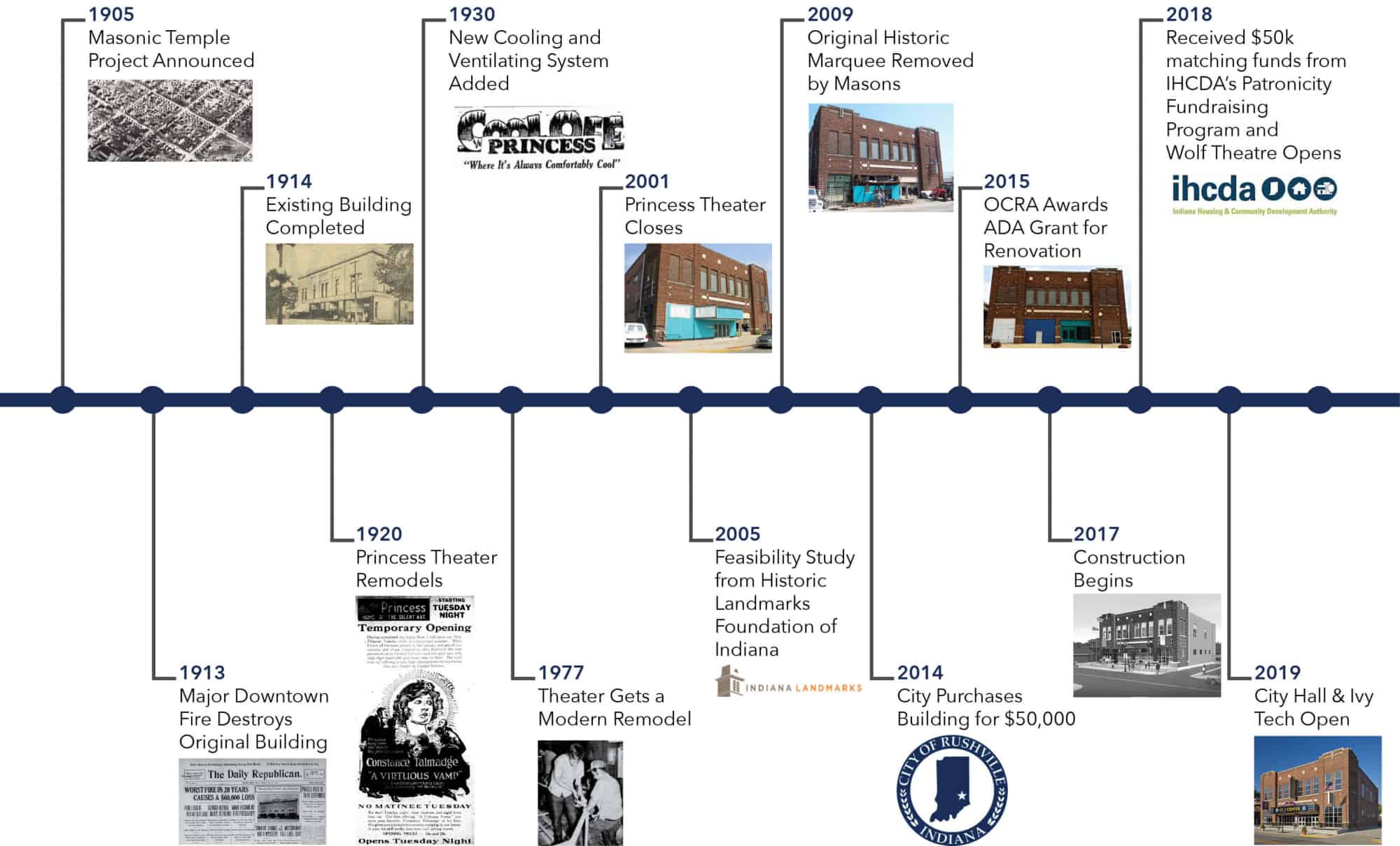 City of Rushville Project Timeline