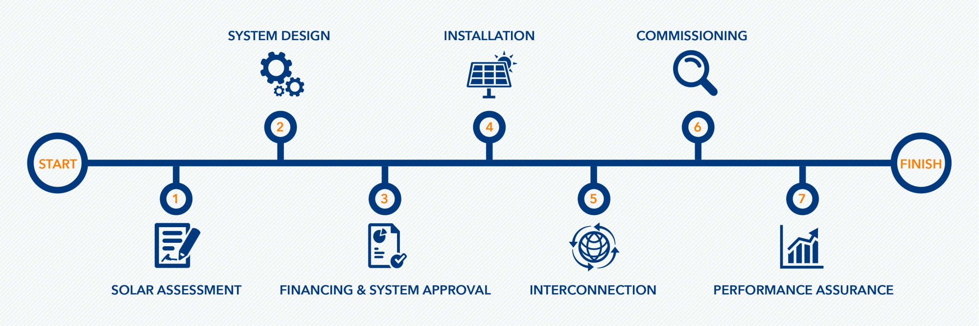 Infographic highlighting the seven steps in building a solar PV array