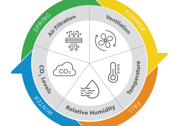 Performance Service's Four Season Optimization Process