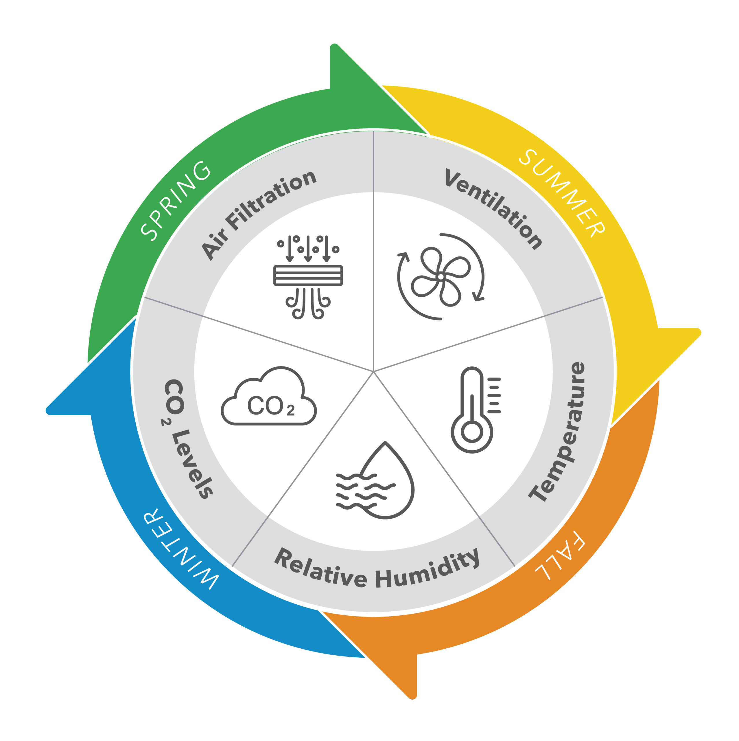 Performance Service's Four Season Optimization Process
