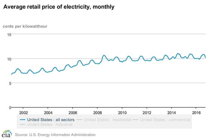 Average retail price of electricity monthly