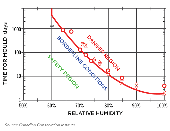 Canadian Conservation Institute Relative Humidity and Mold Growth chart