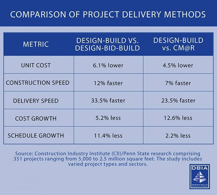 Cost Comparison of Project Delivery Methods