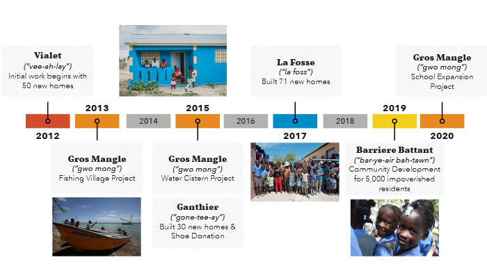 Timeline infographic of service in Haiti