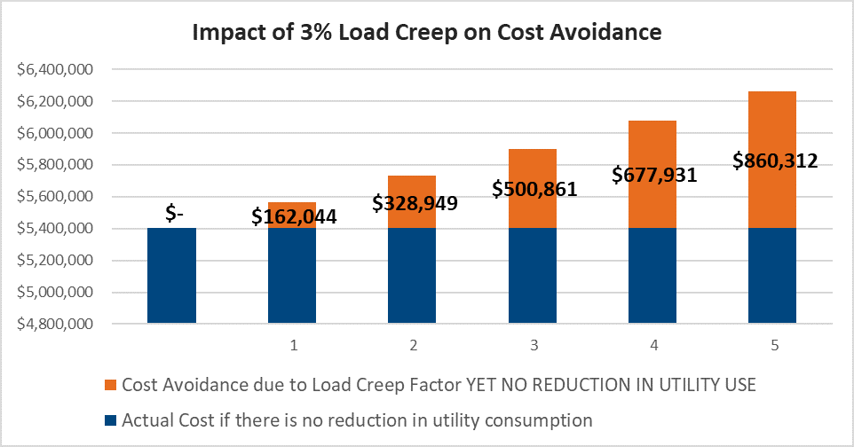 Graph illustrating the effect of load creep on energy savings calculations