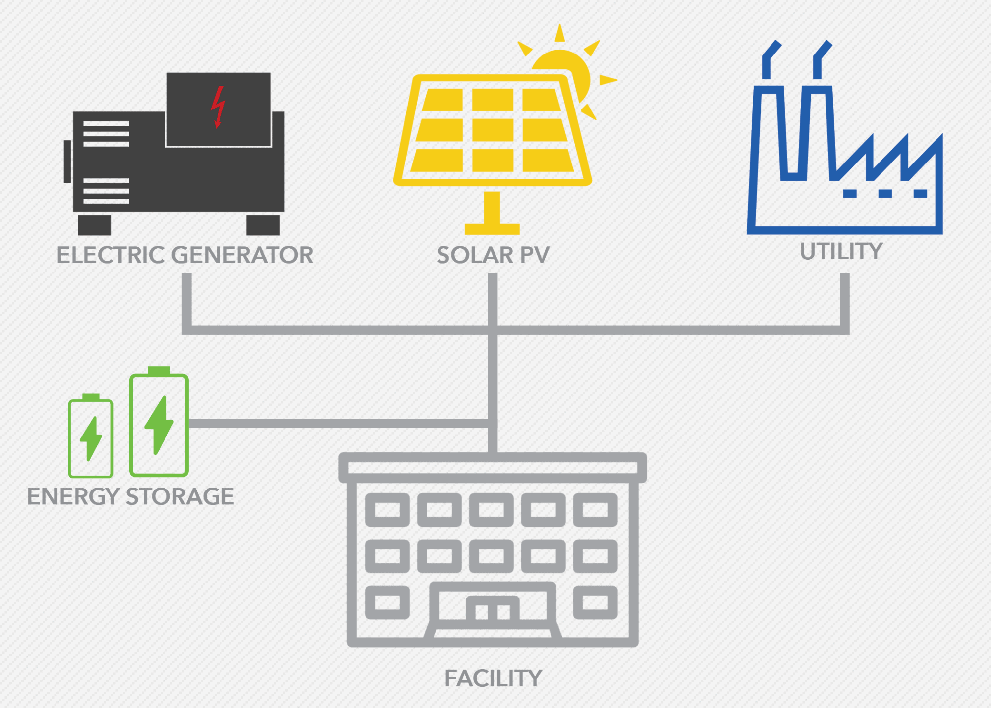 Process infographic describing how solar microgrids connect with a utility