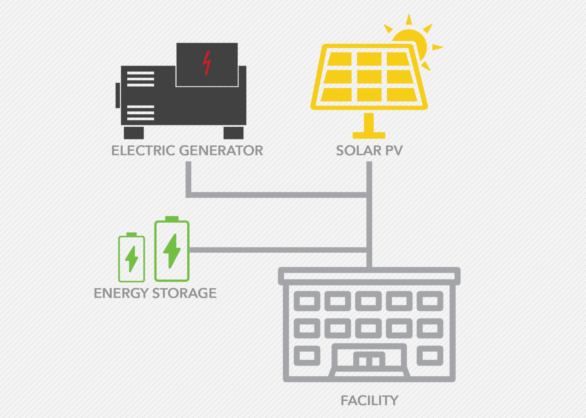 Process infographic describing how solar microgrids can disconnect from a utility