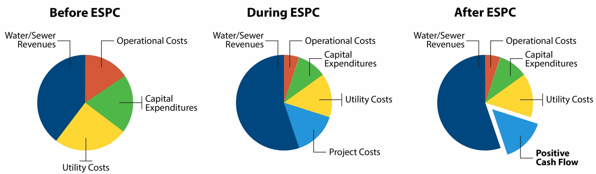 Pie chart representation of energy saving performance contracting for water meter projects