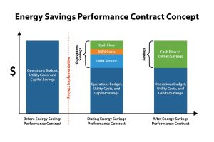 Energy Savings Performance Contracting Graph
