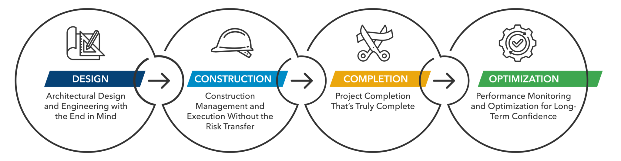 Design & Construction | Performance Services